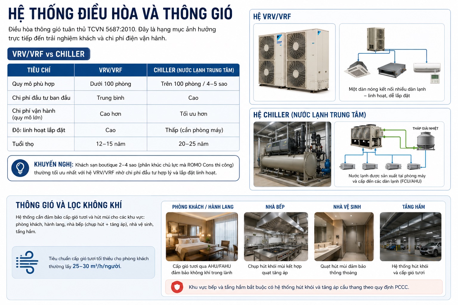 Hệ thống MEP khách sạn: Điện, nước, điều hòa cần đạt tiêu chuẩn gì? 4 Hệ thống điều hòa và thông gió