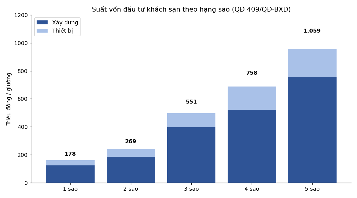 Bảng suất vốn đầu tư xây dựng khách sạn theo hạng sao 2 Biểu đồ cột suất vốn đầu tư xây dựng khách sạn 1 đến 5 sao, tách phần xây dựng và thiết bị
